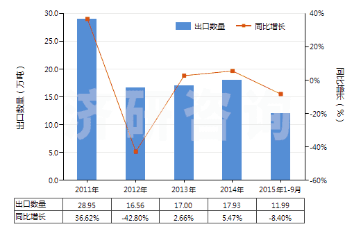 2011-2015年9月中國按重量計氟化鈣含量≤97%的螢石(HS25292100)出口量及增速統(tǒng)計